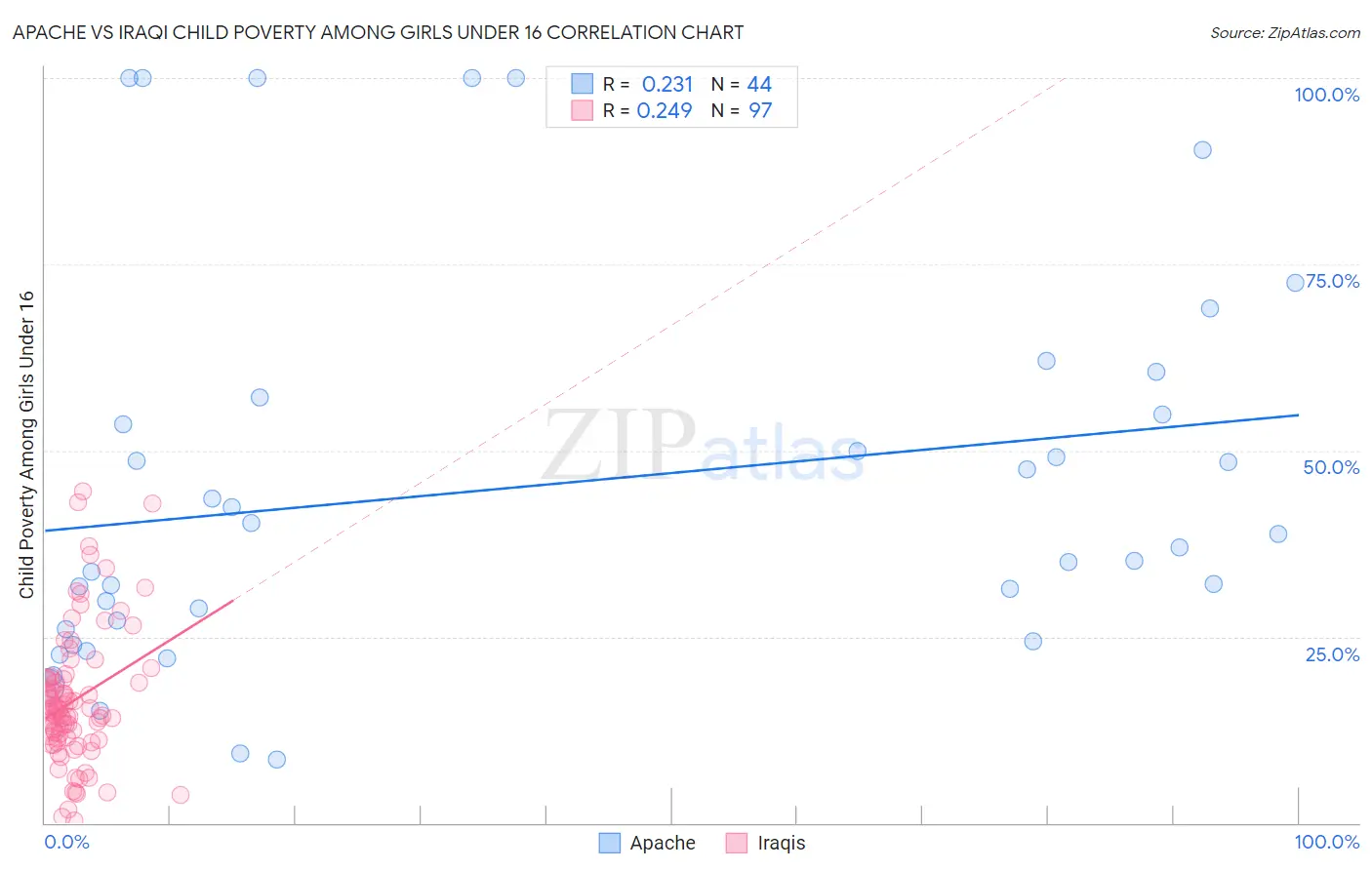 Apache vs Iraqi Child Poverty Among Girls Under 16