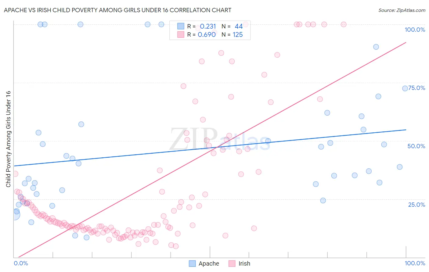 Apache vs Irish Child Poverty Among Girls Under 16