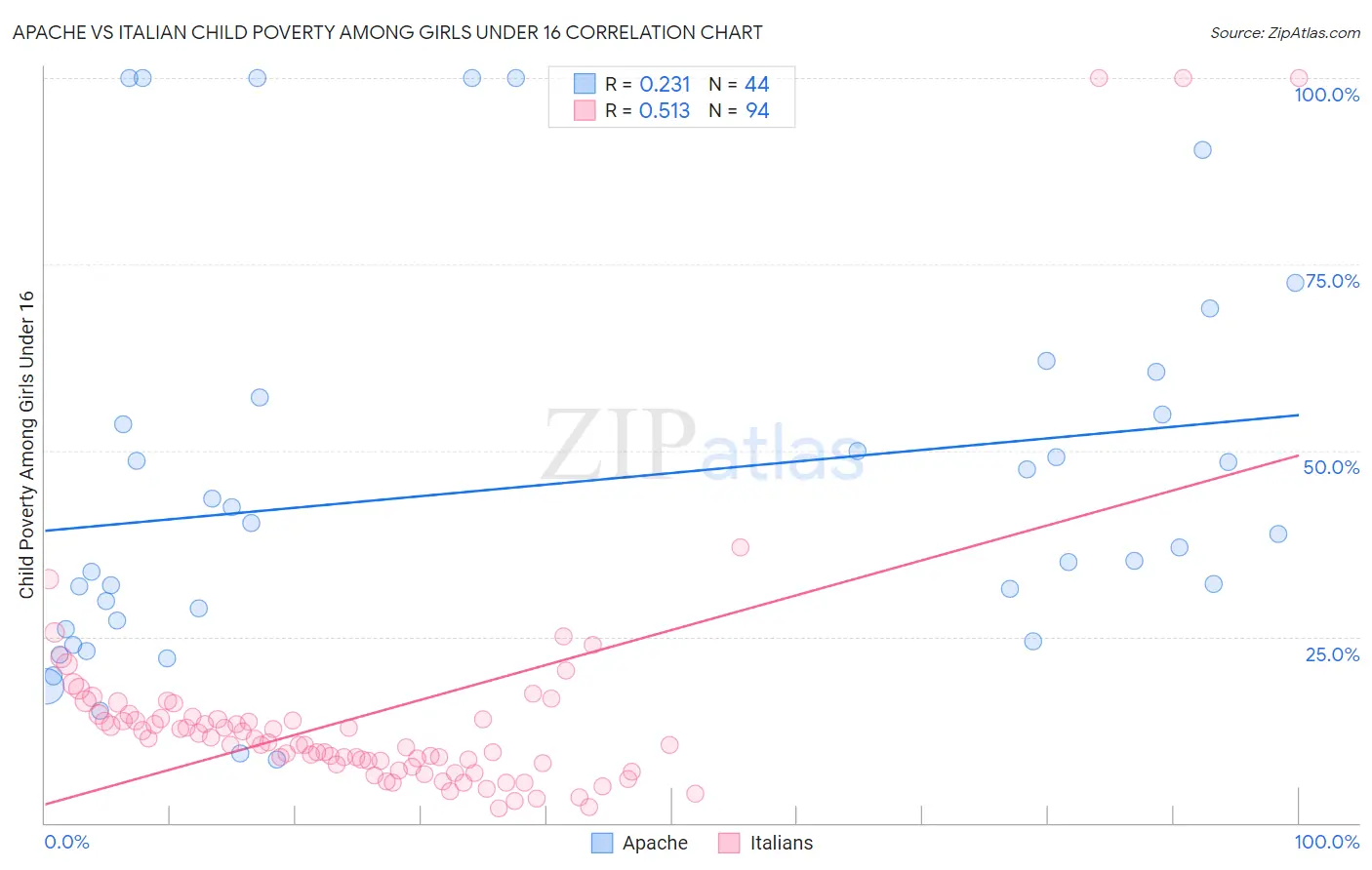 Apache vs Italian Child Poverty Among Girls Under 16