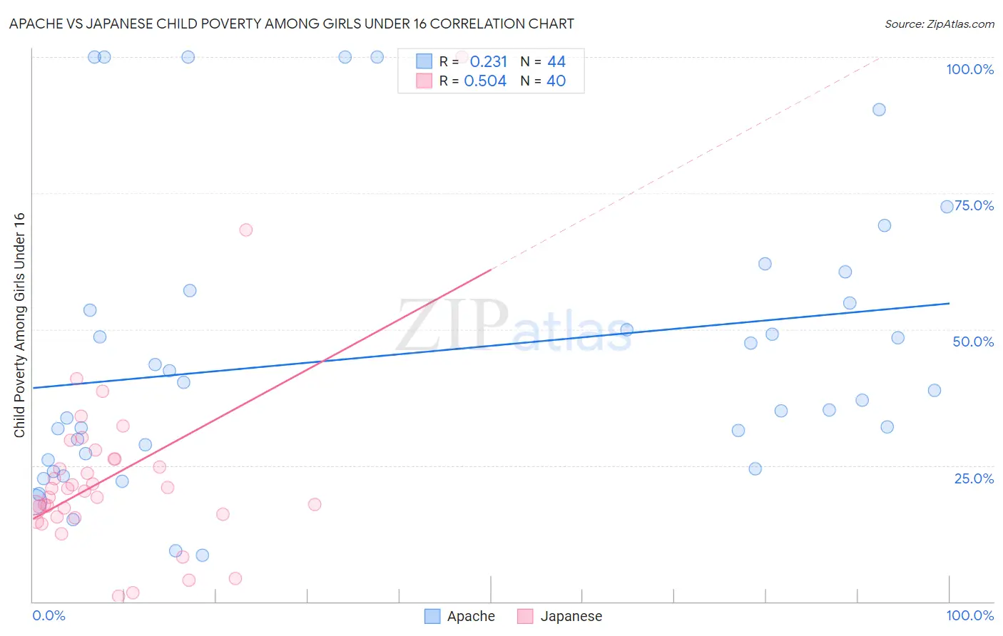 Apache vs Japanese Child Poverty Among Girls Under 16