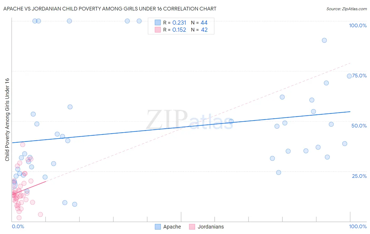 Apache vs Jordanian Child Poverty Among Girls Under 16