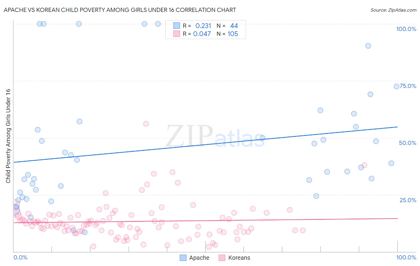 Apache vs Korean Child Poverty Among Girls Under 16