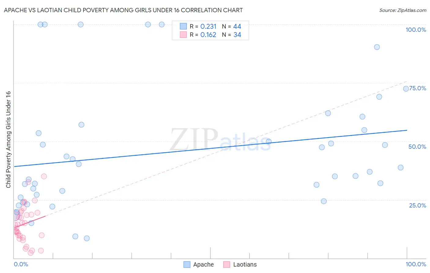 Apache vs Laotian Child Poverty Among Girls Under 16