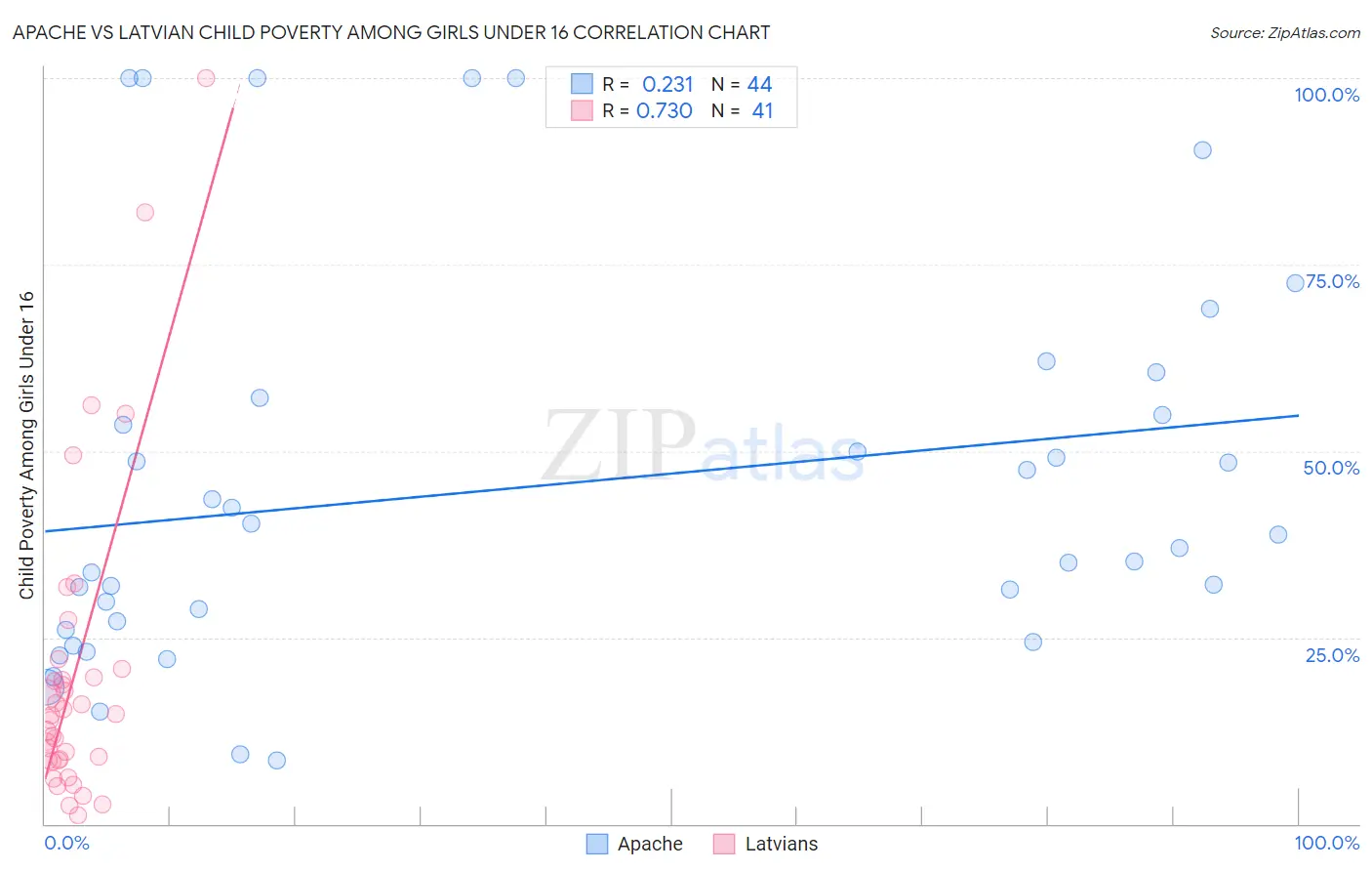 Apache vs Latvian Child Poverty Among Girls Under 16