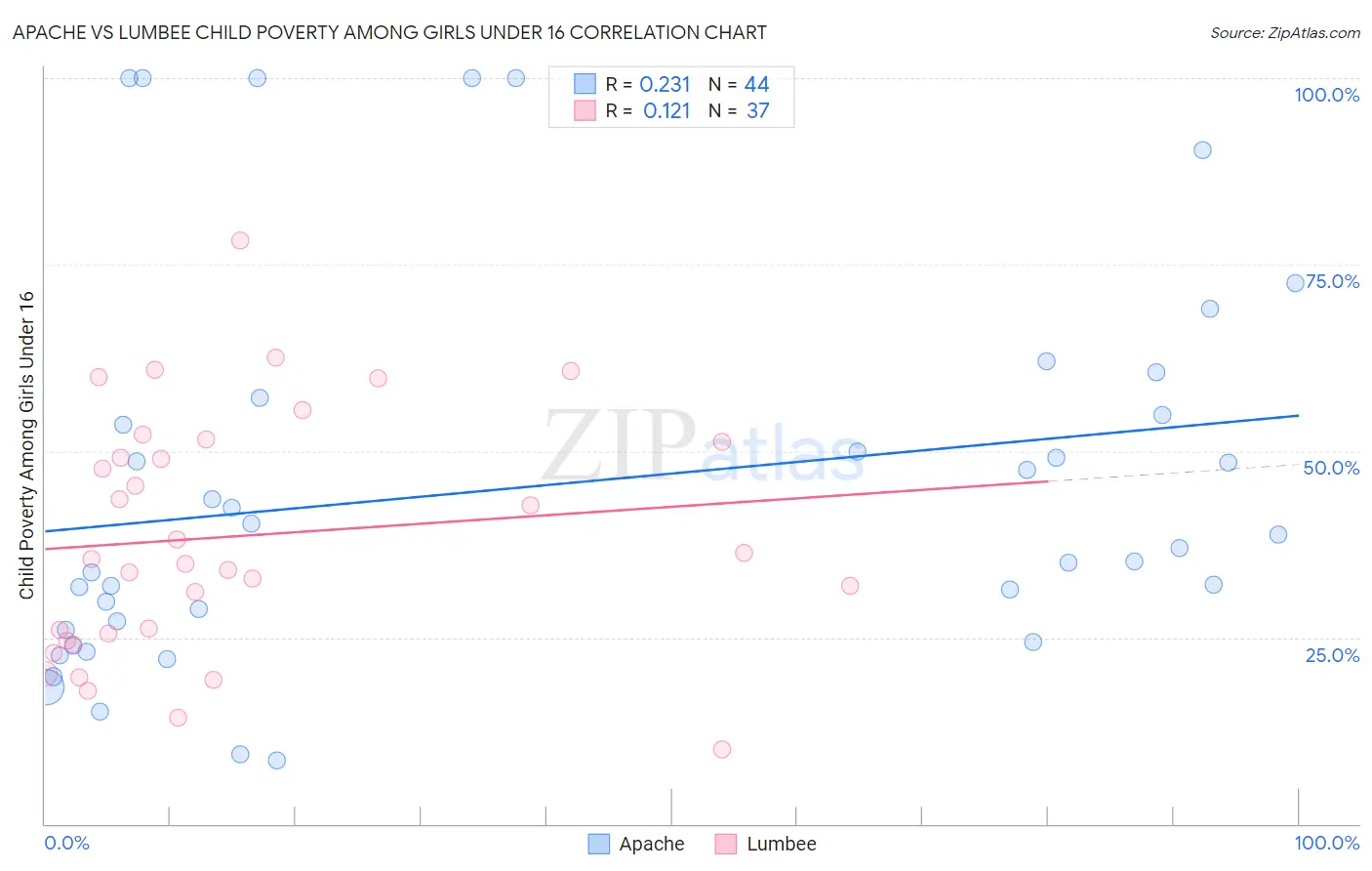 Apache vs Lumbee Child Poverty Among Girls Under 16