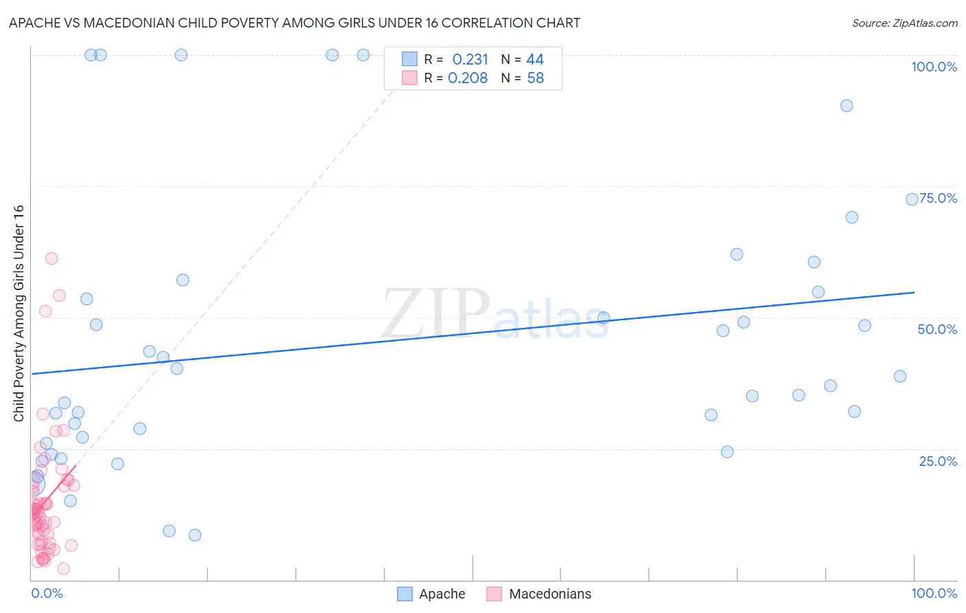 Apache vs Macedonian Child Poverty Among Girls Under 16