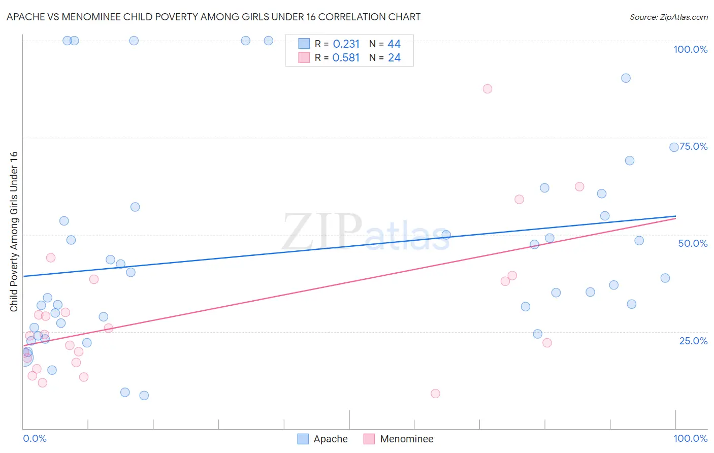 Apache vs Menominee Child Poverty Among Girls Under 16