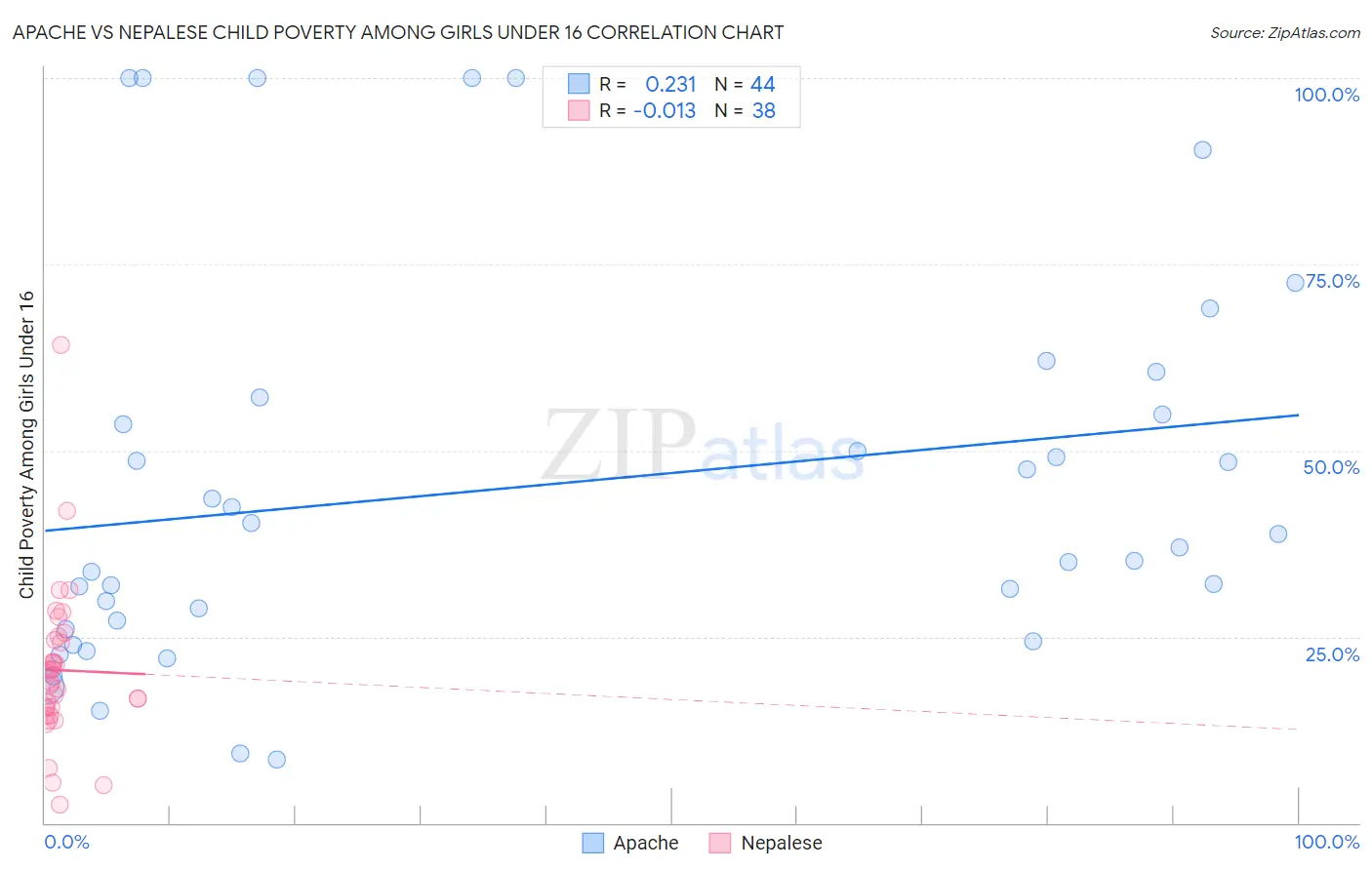 Apache vs Nepalese Child Poverty Among Girls Under 16