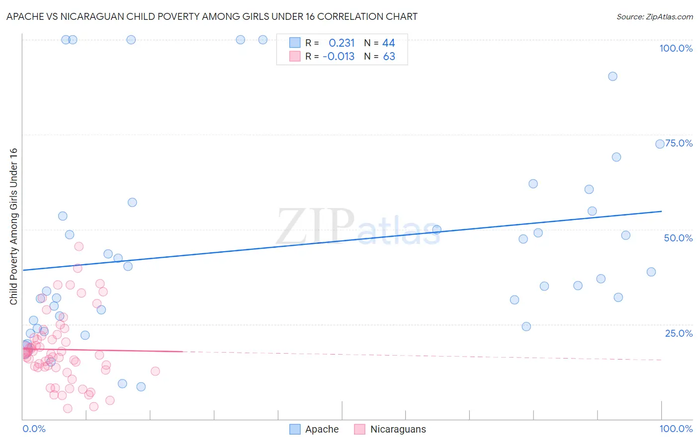 Apache vs Nicaraguan Child Poverty Among Girls Under 16