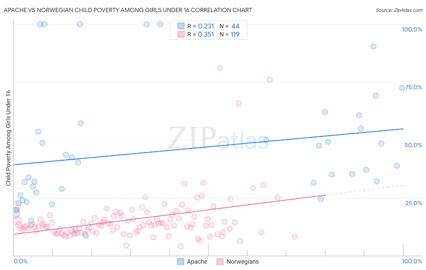 Apache vs Norwegian Child Poverty Among Girls Under 16