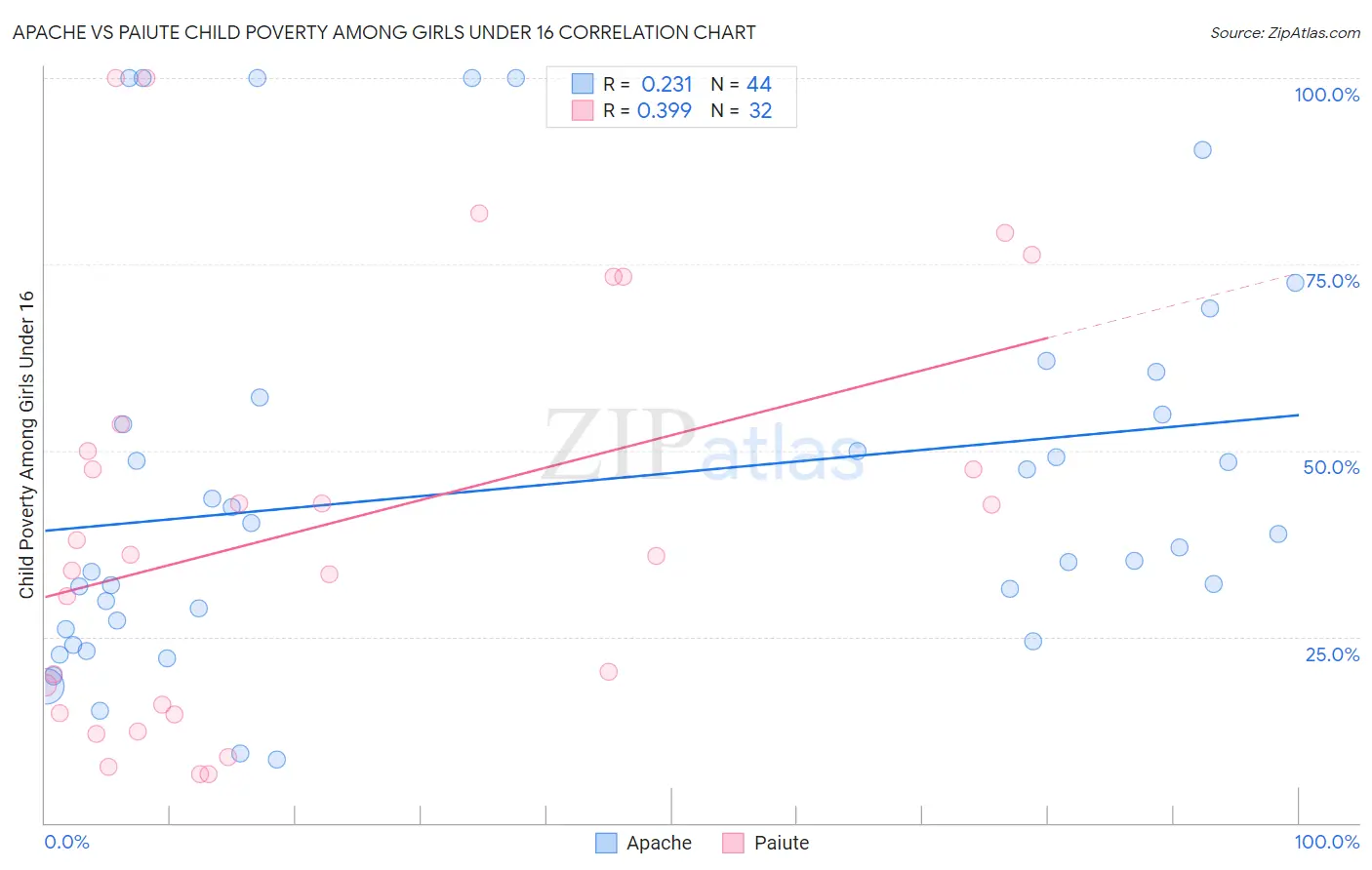 Apache vs Paiute Child Poverty Among Girls Under 16