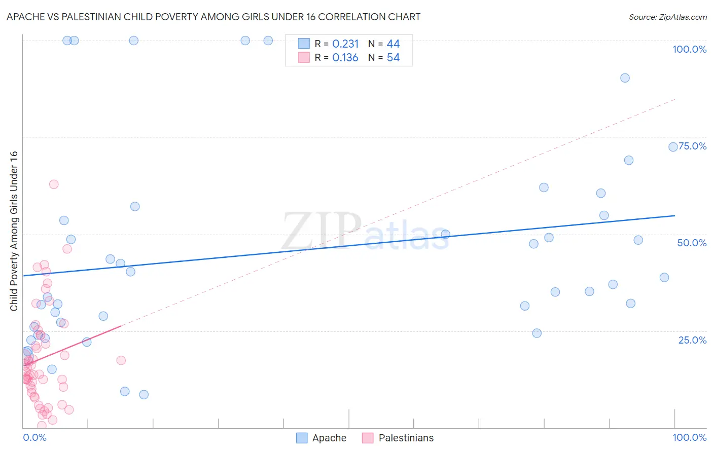 Apache vs Palestinian Child Poverty Among Girls Under 16