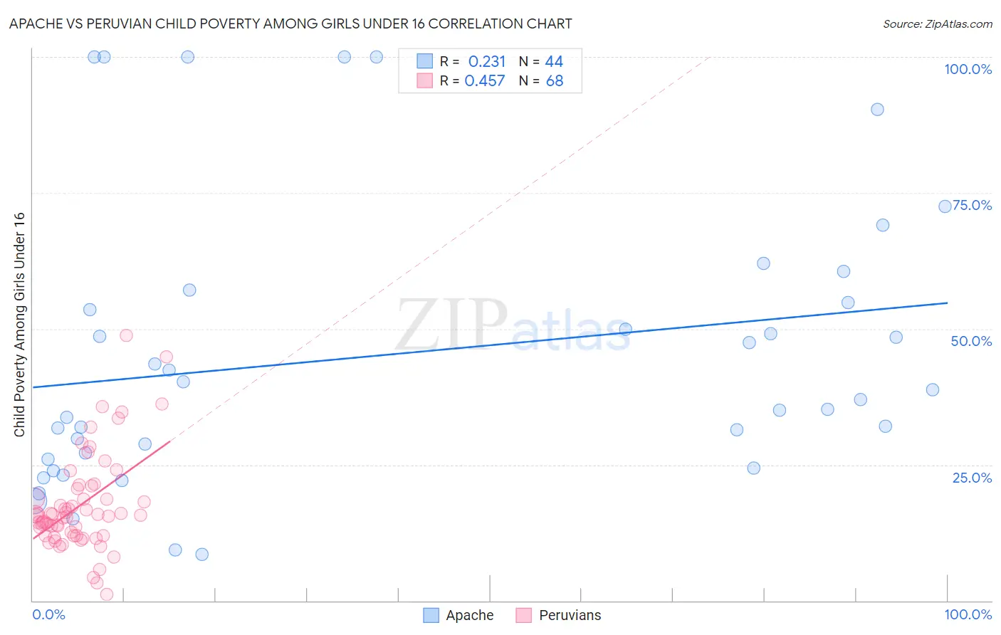 Apache vs Peruvian Child Poverty Among Girls Under 16