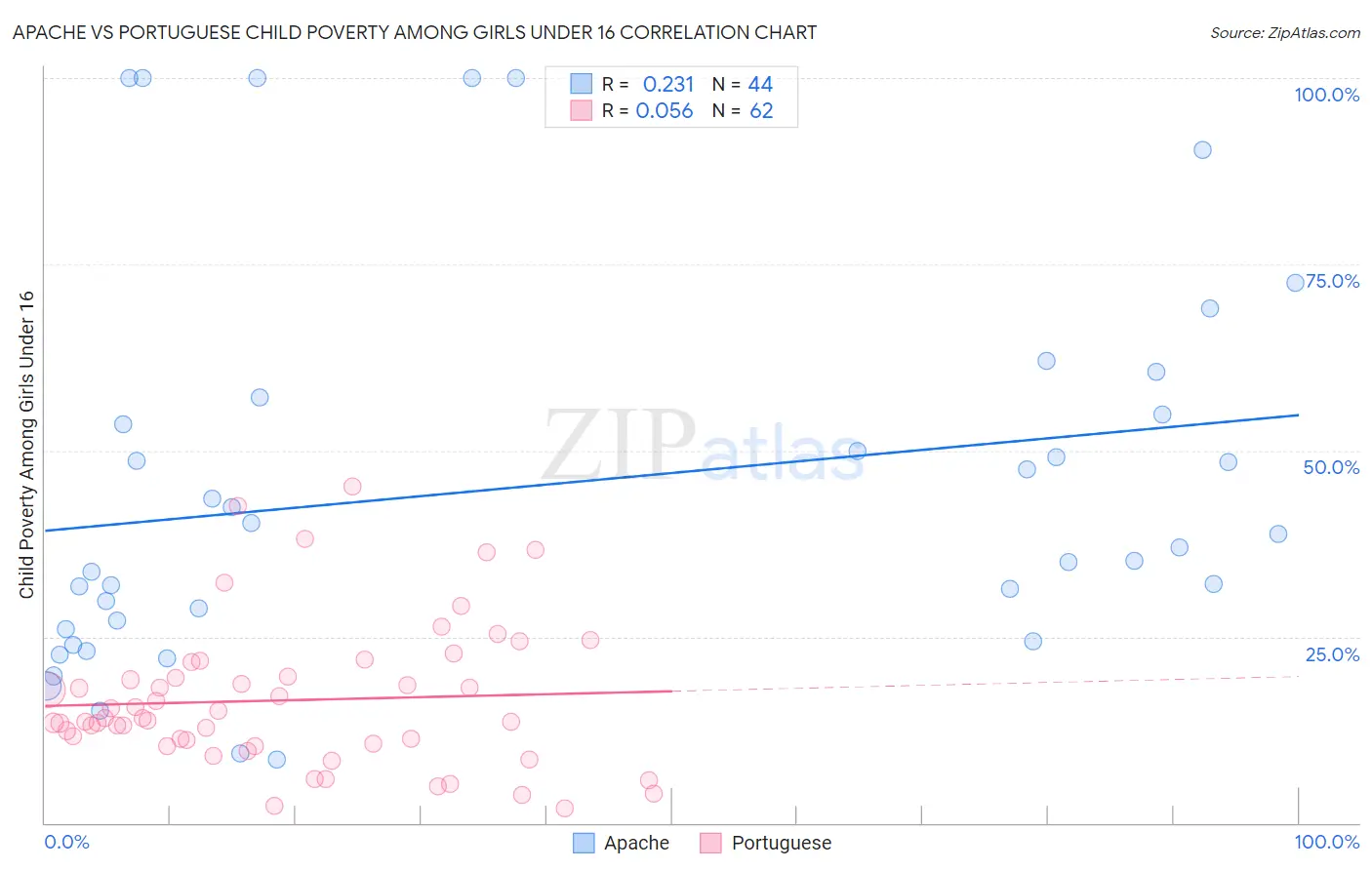 Apache vs Portuguese Child Poverty Among Girls Under 16