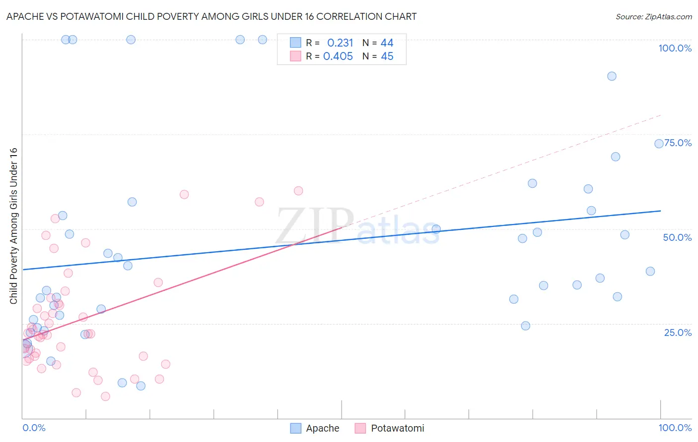 Apache vs Potawatomi Child Poverty Among Girls Under 16