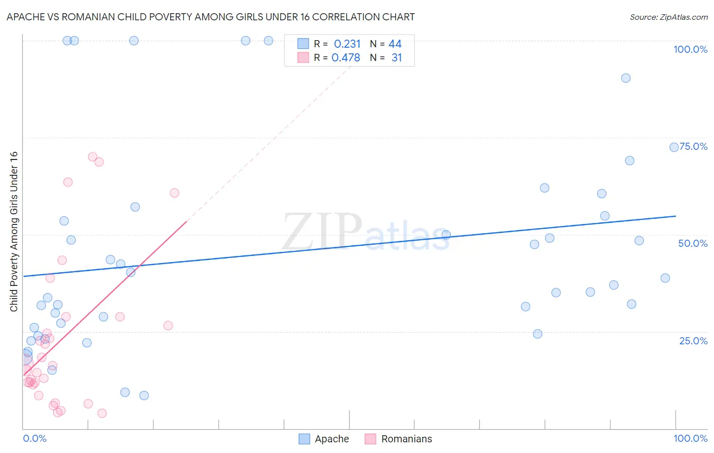 Apache vs Romanian Child Poverty Among Girls Under 16