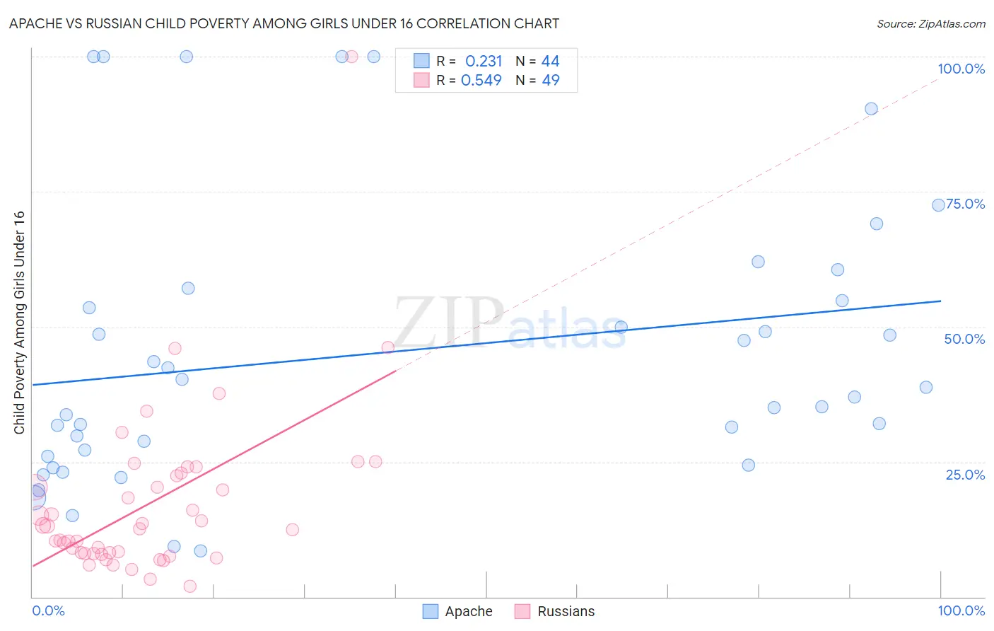 Apache vs Russian Child Poverty Among Girls Under 16