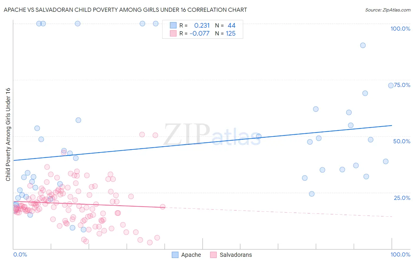 Apache vs Salvadoran Child Poverty Among Girls Under 16