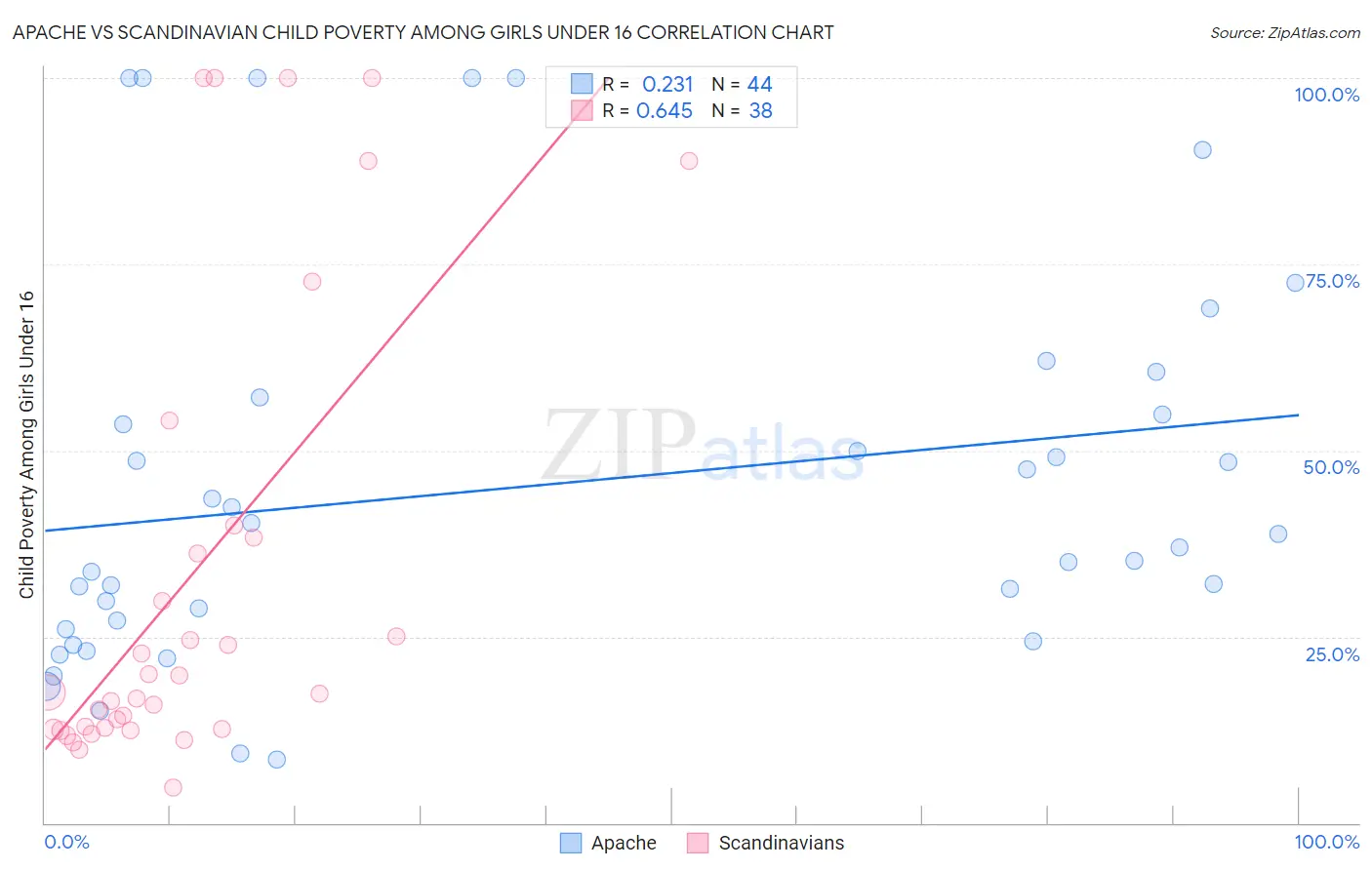 Apache vs Scandinavian Child Poverty Among Girls Under 16