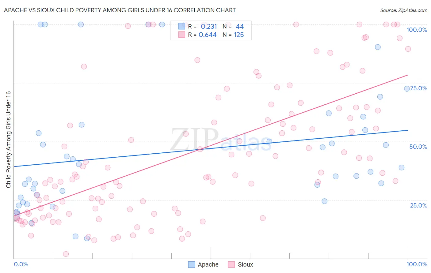 Apache vs Sioux Child Poverty Among Girls Under 16