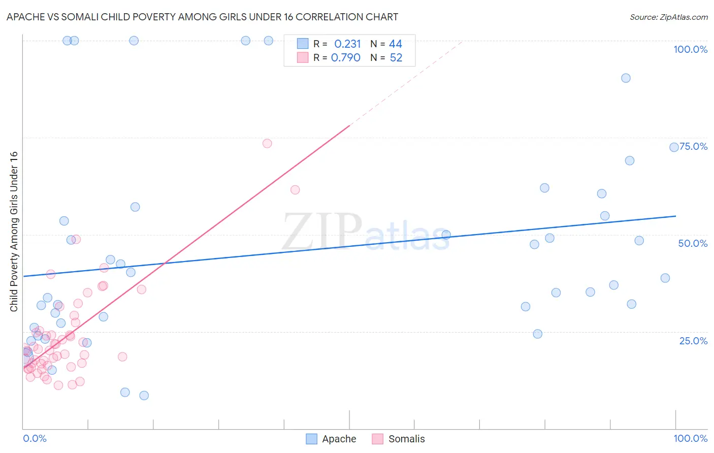 Apache vs Somali Child Poverty Among Girls Under 16