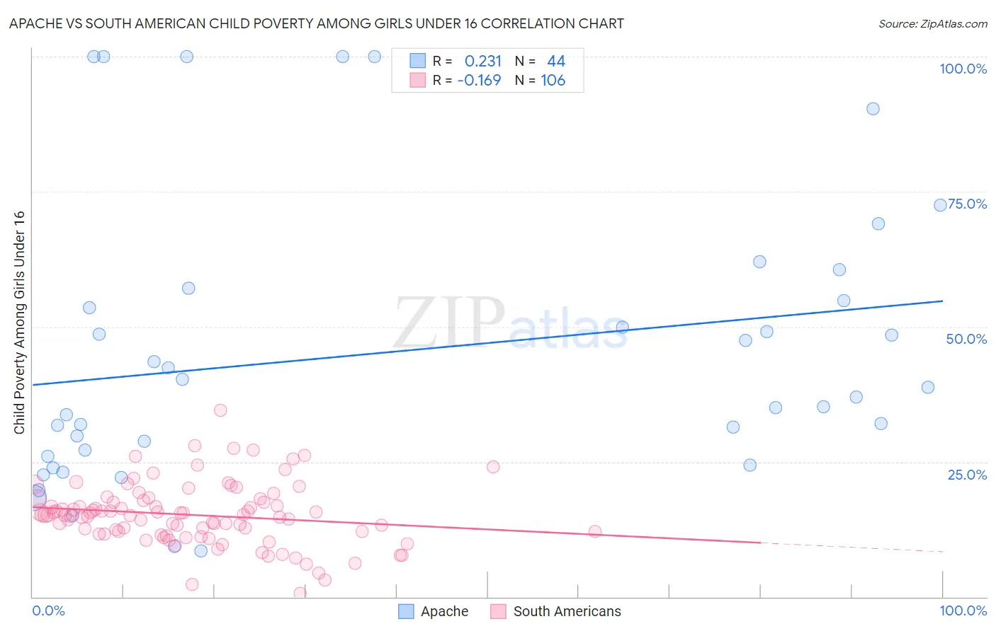 Apache vs South American Child Poverty Among Girls Under 16