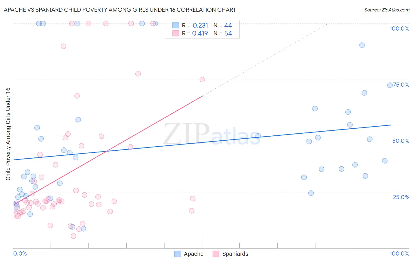 Apache vs Spaniard Child Poverty Among Girls Under 16