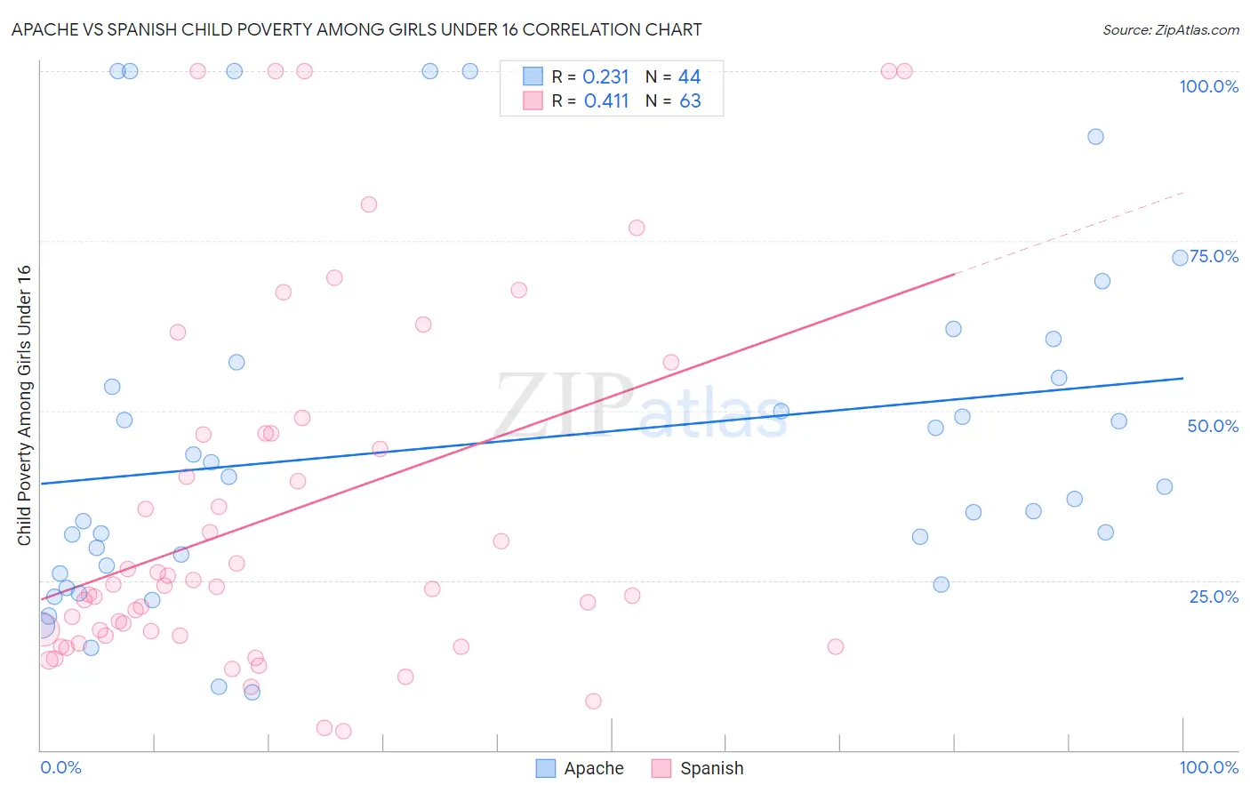 Apache vs Spanish Child Poverty Among Girls Under 16