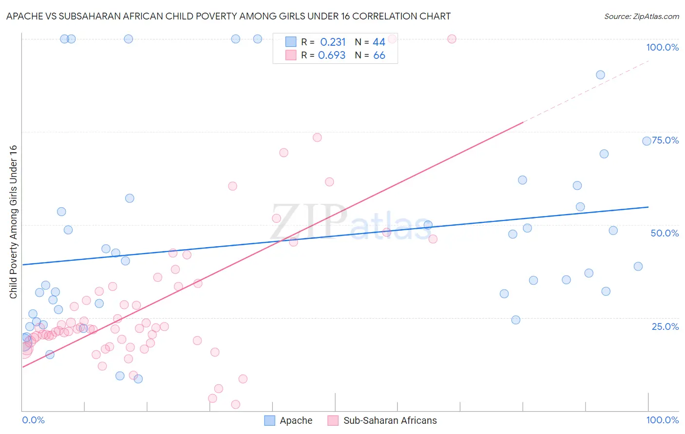 Apache vs Subsaharan African Child Poverty Among Girls Under 16