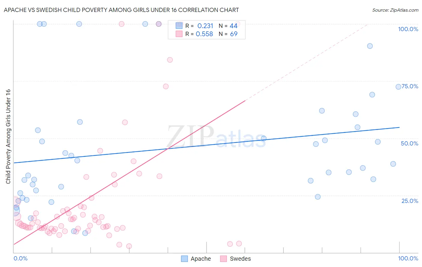 Apache vs Swedish Child Poverty Among Girls Under 16