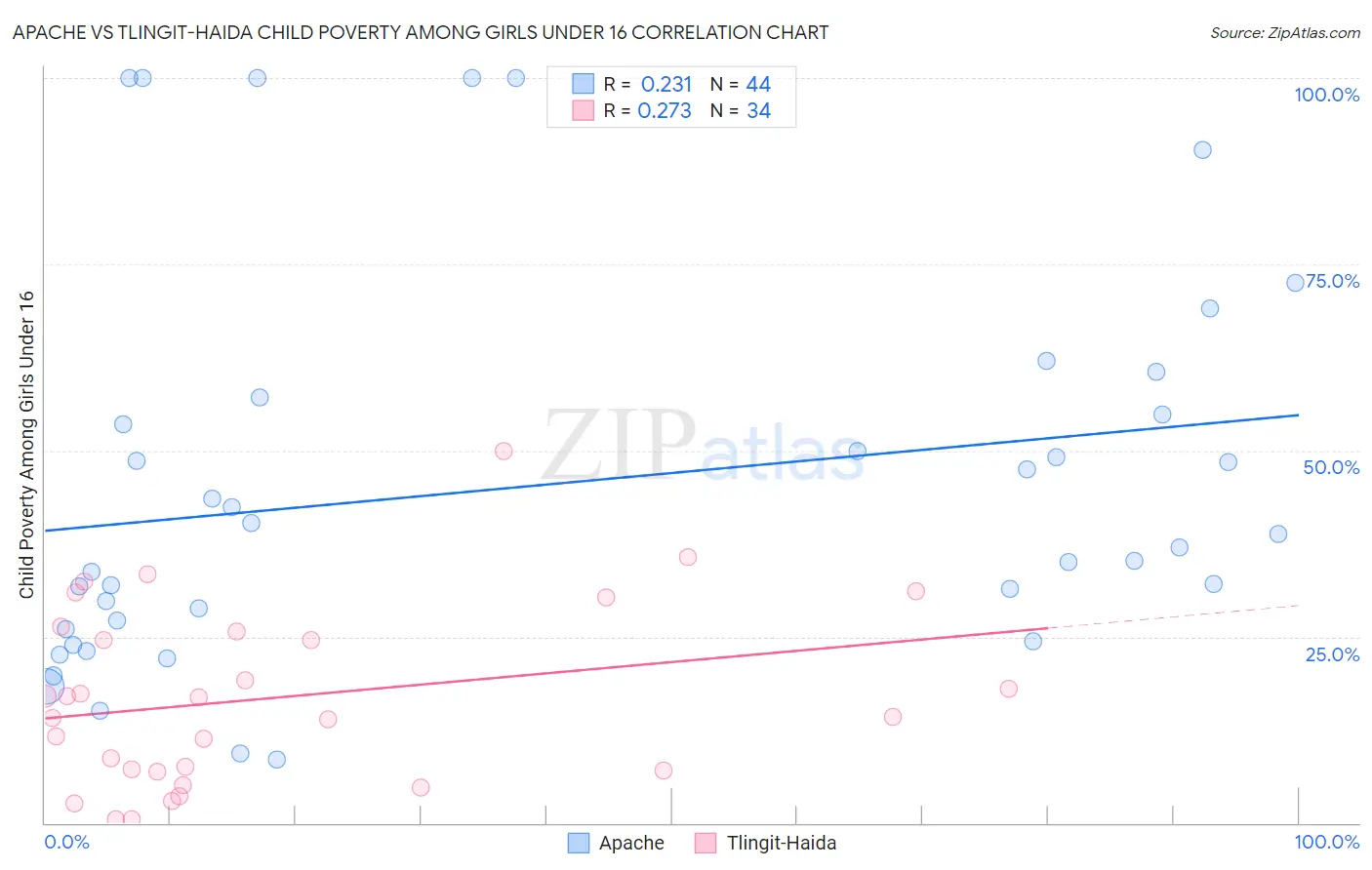 Apache vs Tlingit-Haida Child Poverty Among Girls Under 16