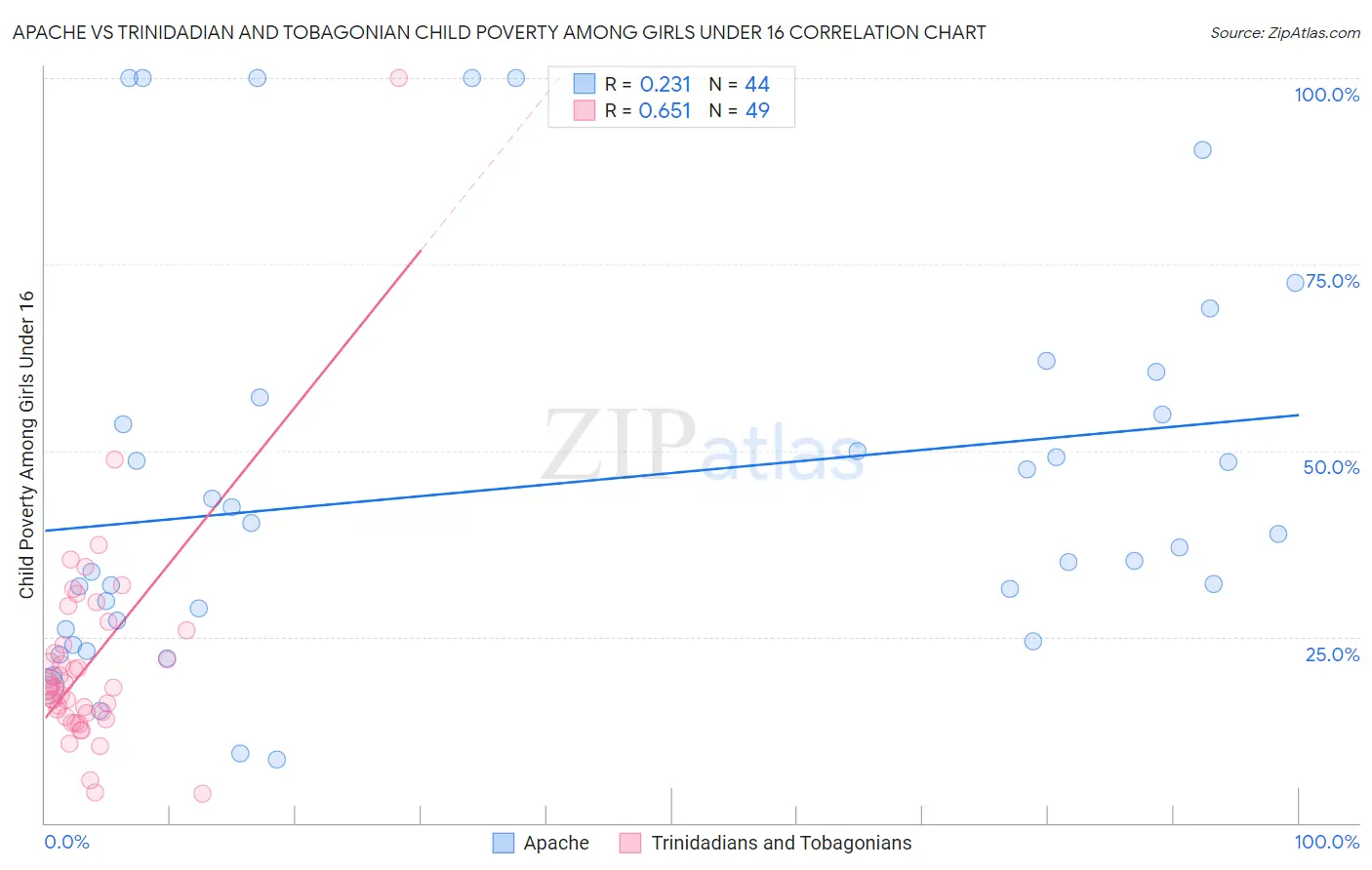 Apache vs Trinidadian and Tobagonian Child Poverty Among Girls Under 16