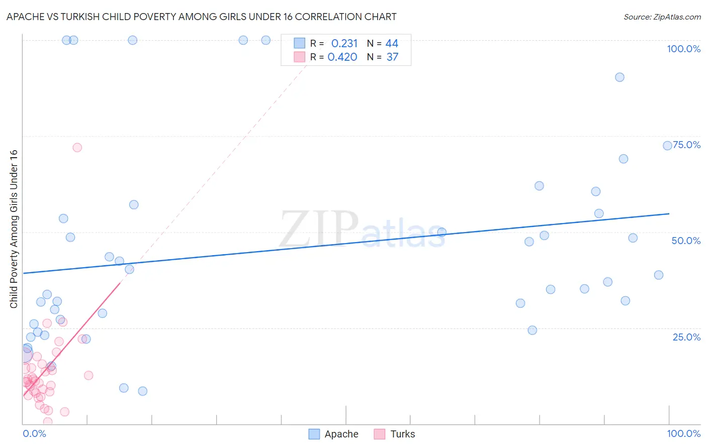 Apache vs Turkish Child Poverty Among Girls Under 16