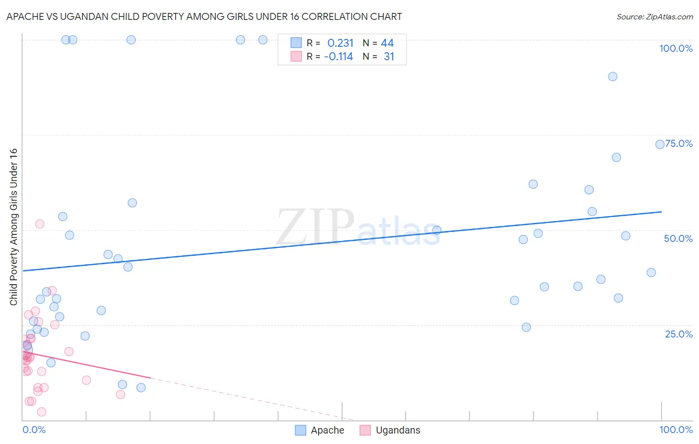 Apache vs Ugandan Child Poverty Among Girls Under 16