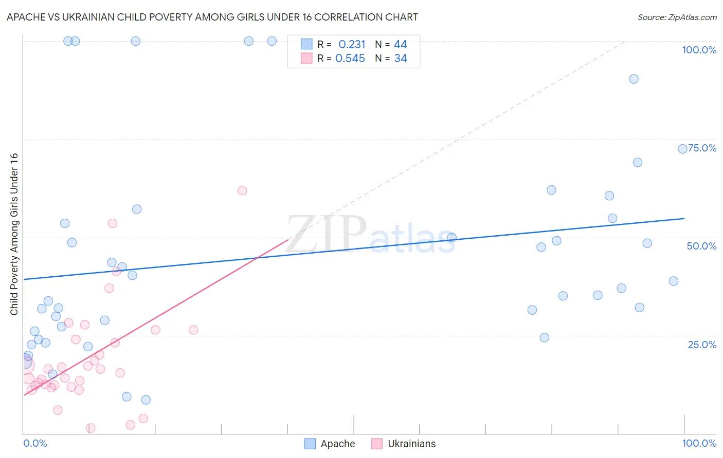 Apache vs Ukrainian Child Poverty Among Girls Under 16