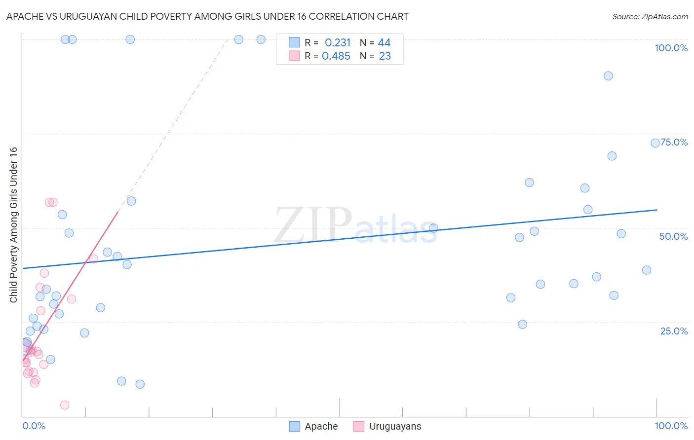 Apache vs Uruguayan Child Poverty Among Girls Under 16