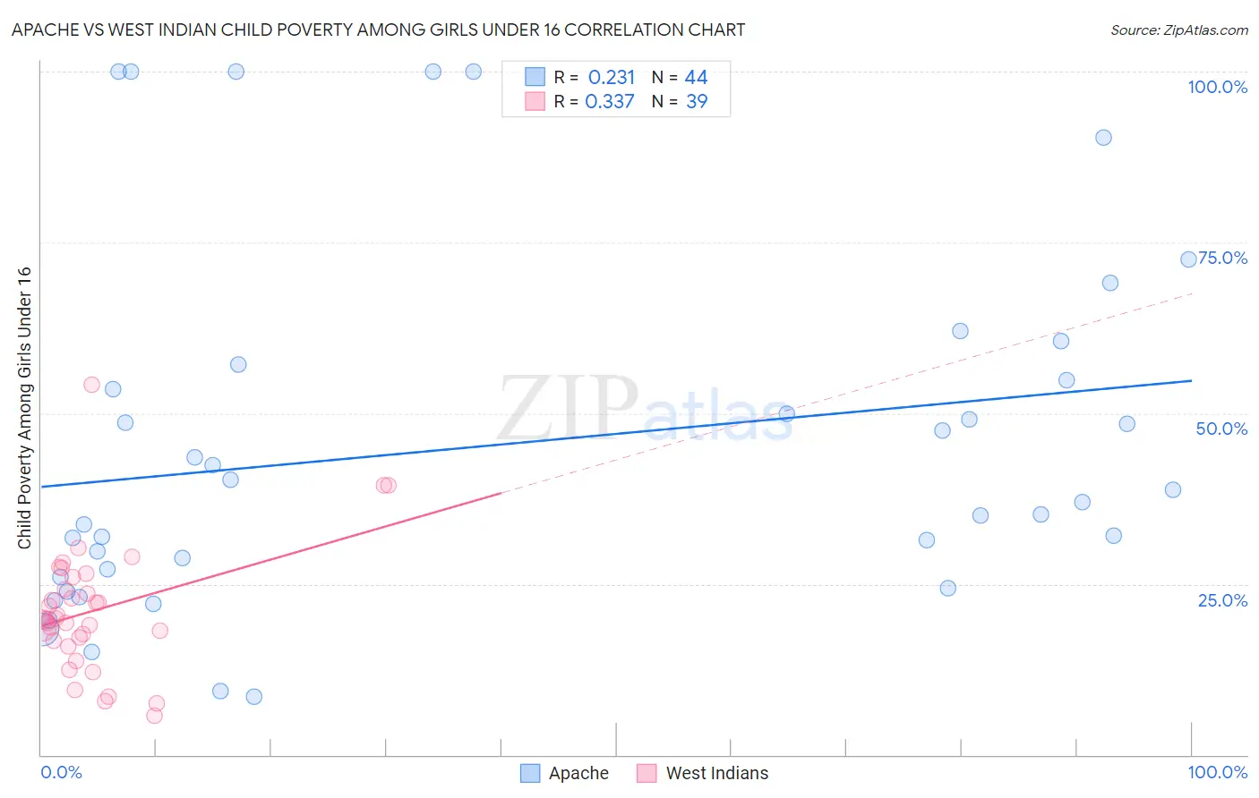 Apache vs West Indian Child Poverty Among Girls Under 16