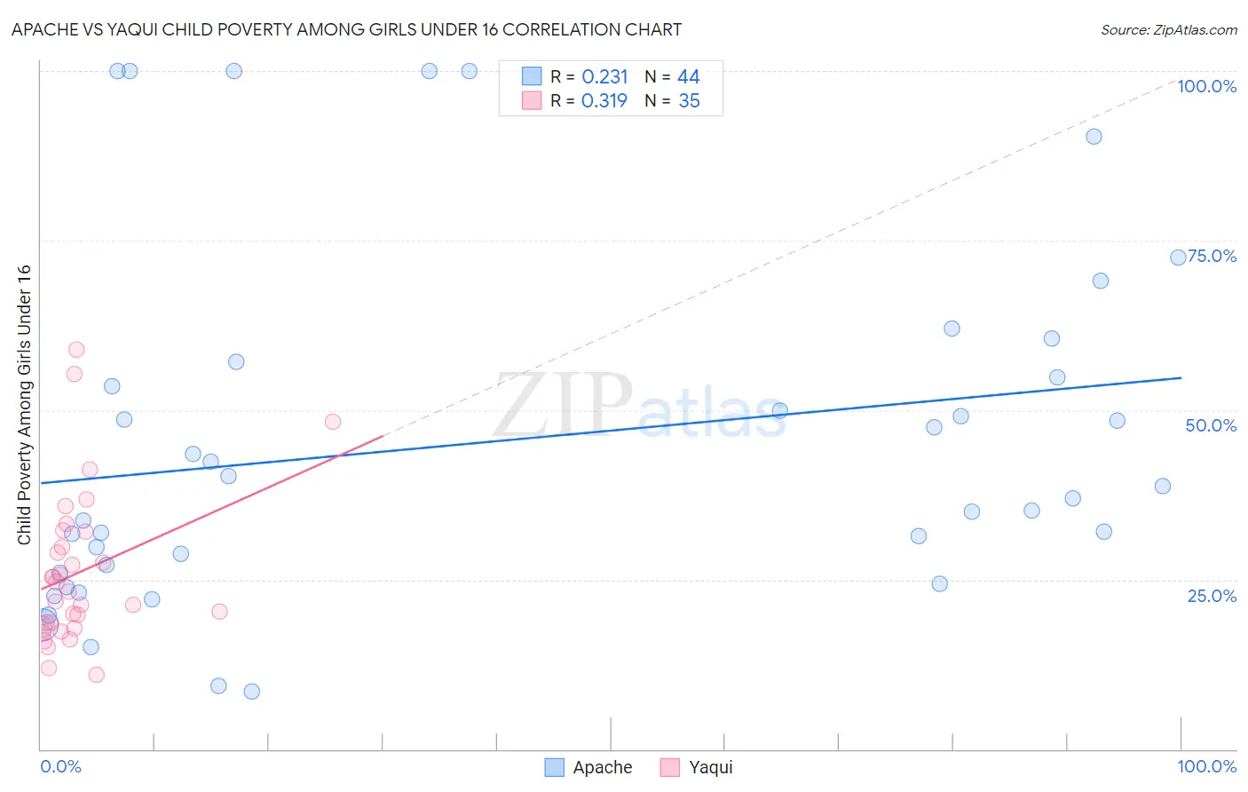 Apache vs Yaqui Child Poverty Among Girls Under 16