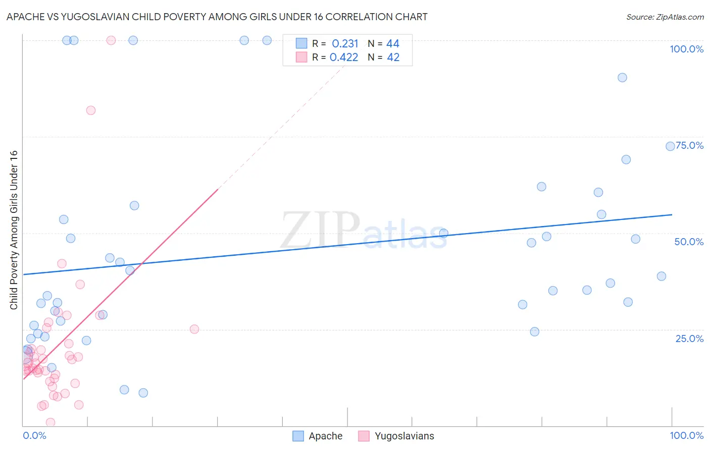 Apache vs Yugoslavian Child Poverty Among Girls Under 16