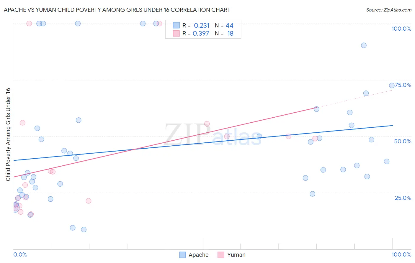 Apache vs Yuman Child Poverty Among Girls Under 16