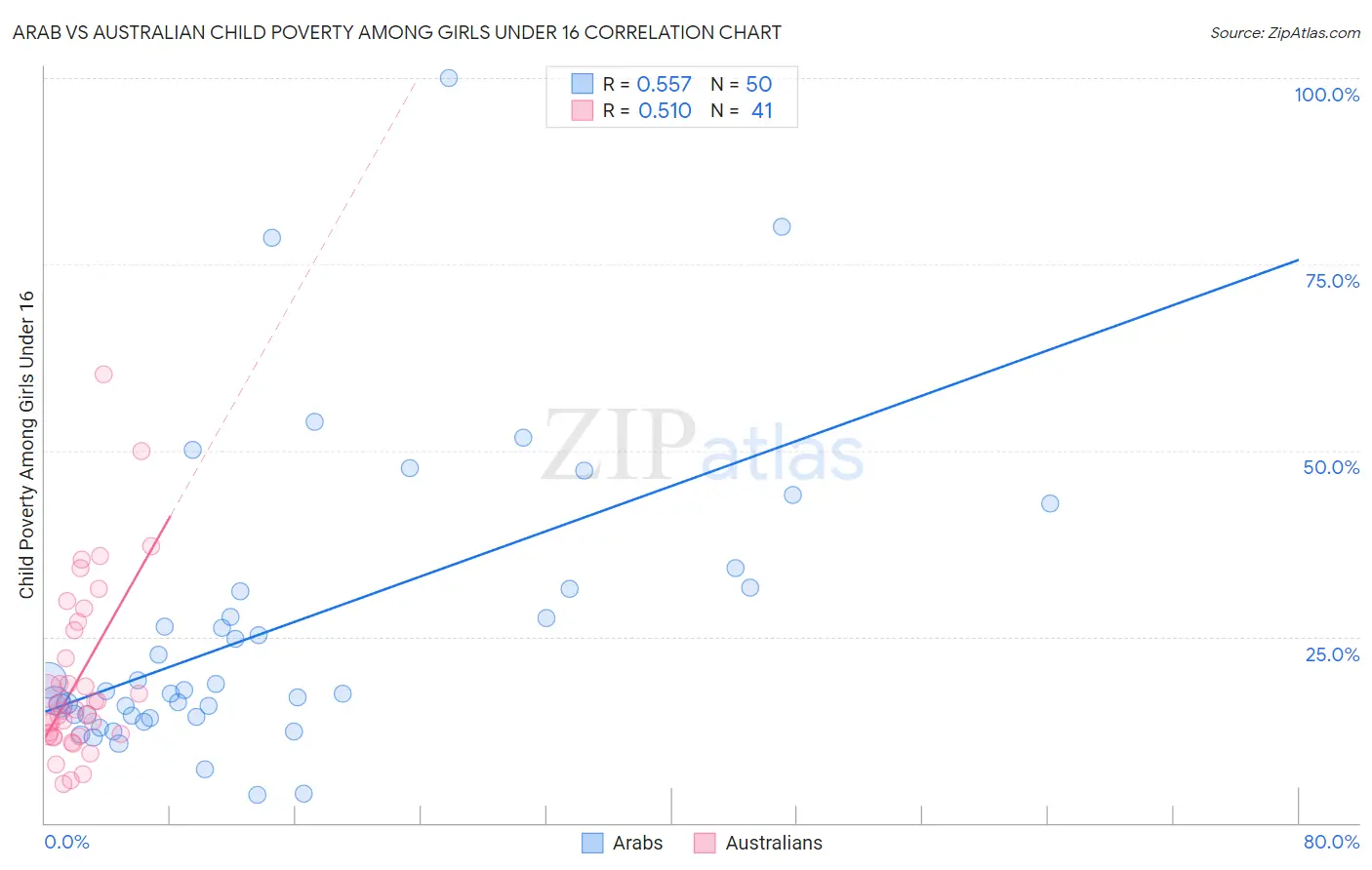 Arab vs Australian Child Poverty Among Girls Under 16