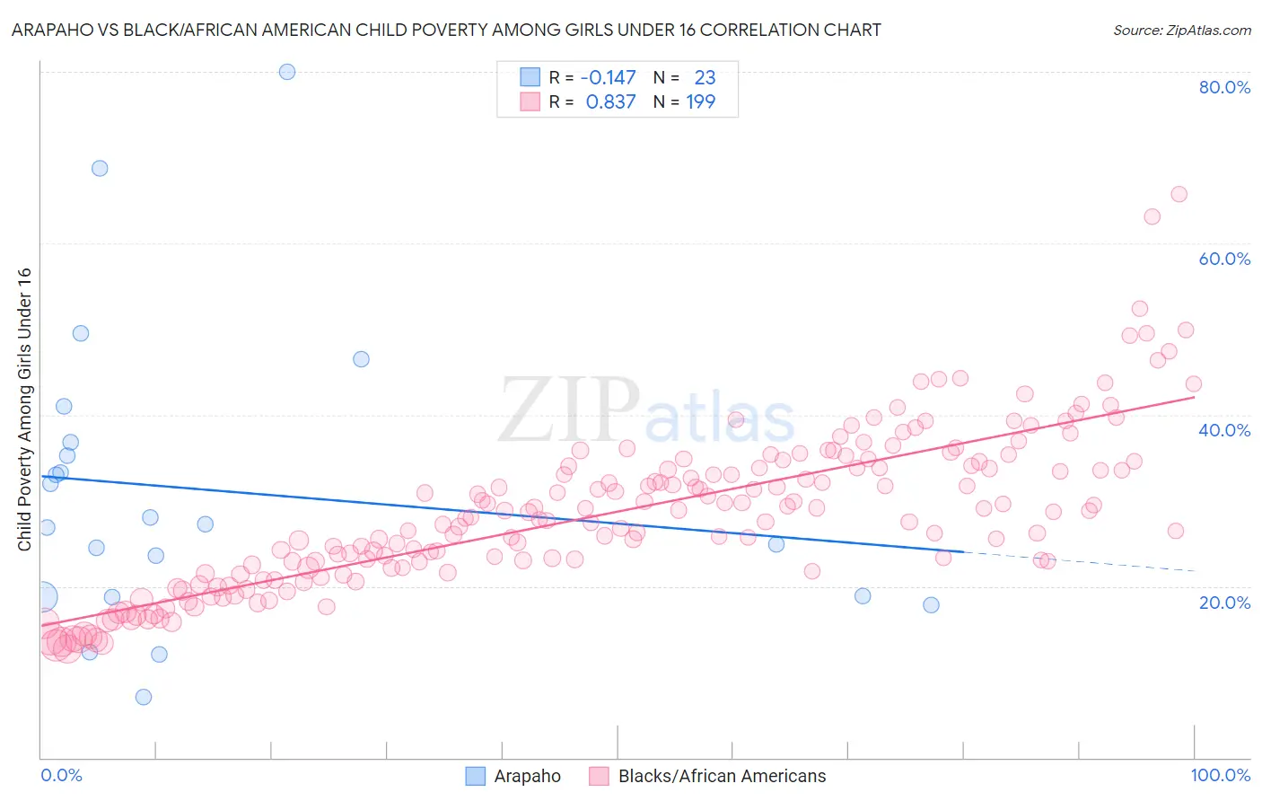 Arapaho vs Black/African American Child Poverty Among Girls Under 16