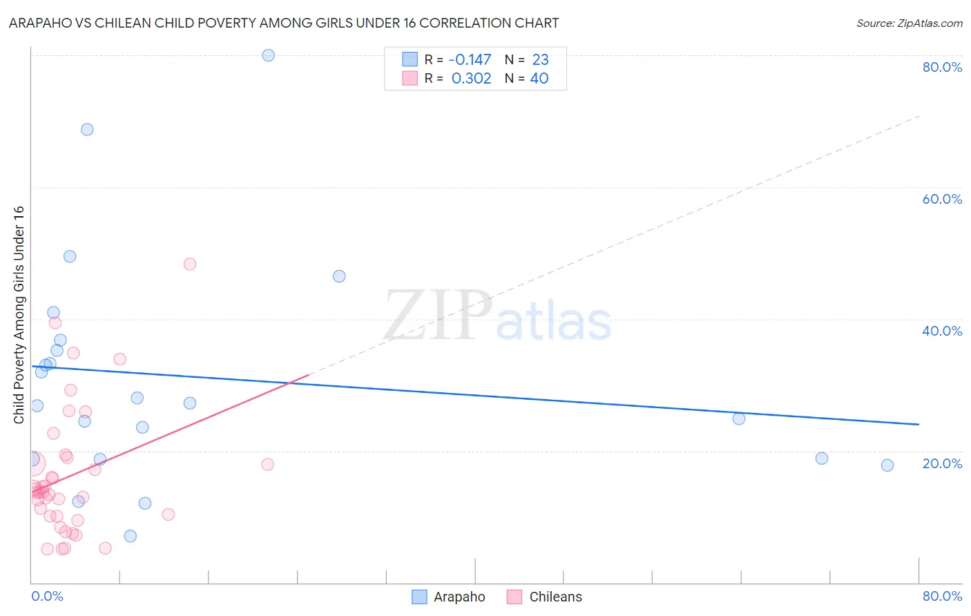 Arapaho vs Chilean Child Poverty Among Girls Under 16