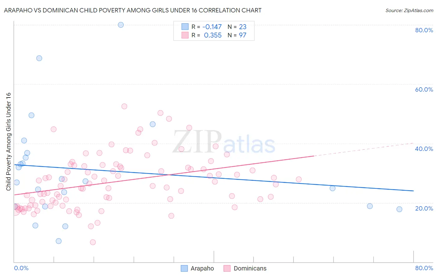 Arapaho vs Dominican Child Poverty Among Girls Under 16