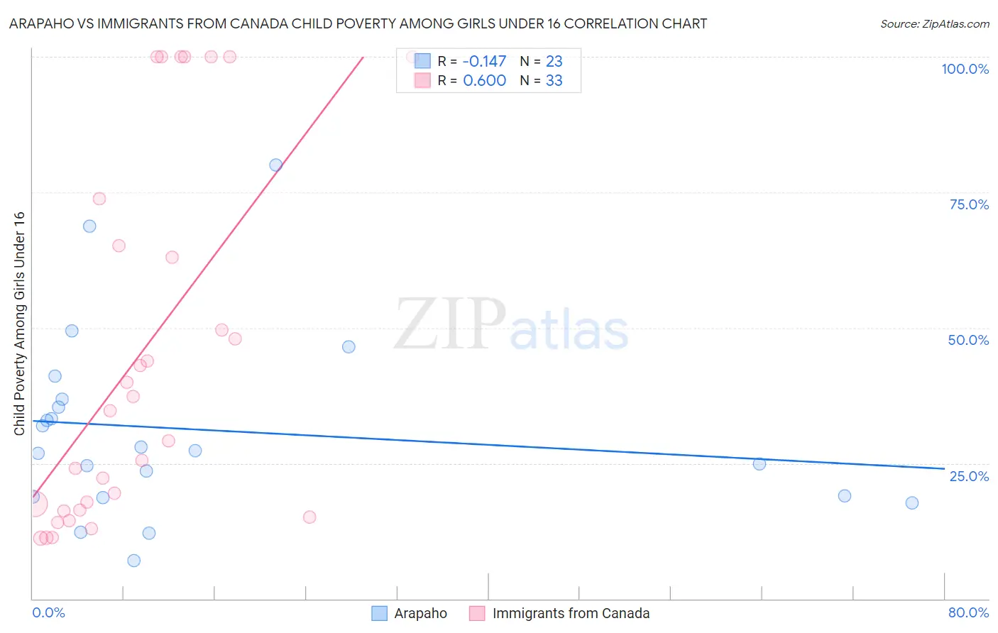 Arapaho vs Immigrants from Canada Child Poverty Among Girls Under 16