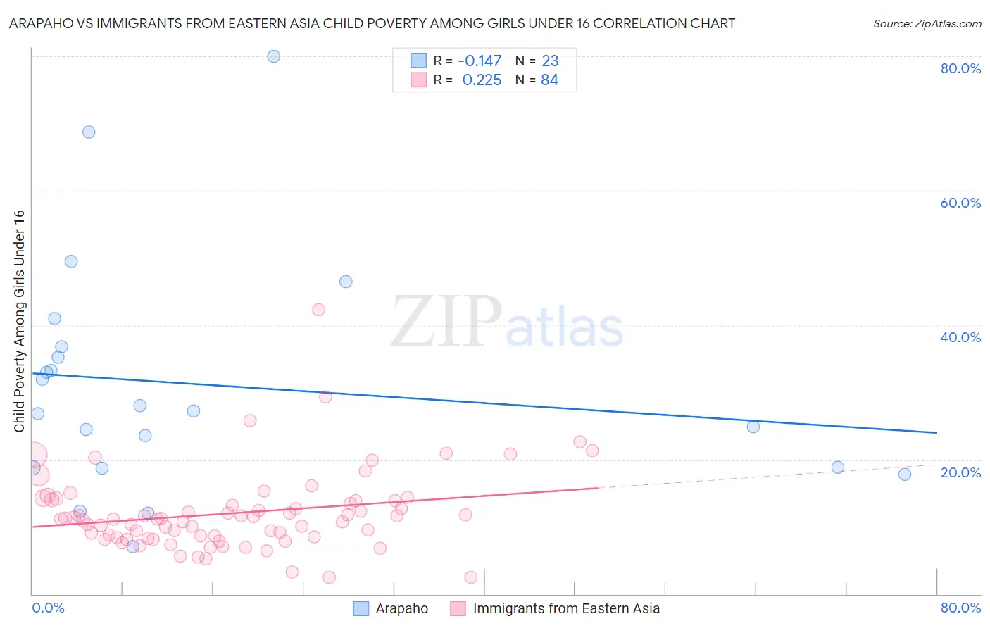 Arapaho vs Immigrants from Eastern Asia Child Poverty Among Girls Under 16