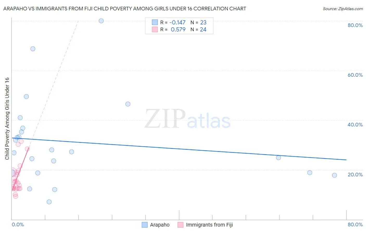 Arapaho vs Immigrants from Fiji Child Poverty Among Girls Under 16