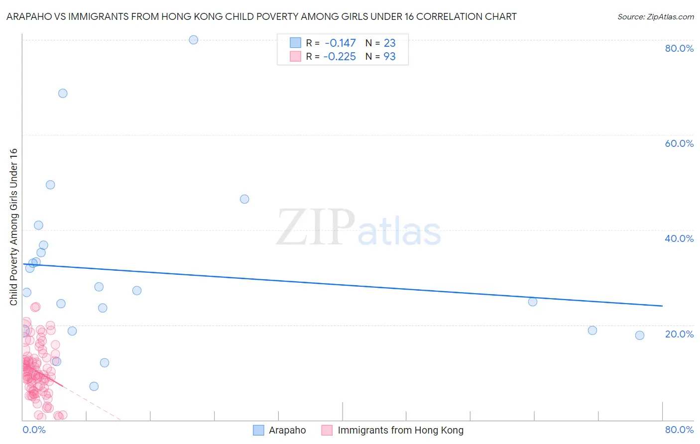 Arapaho vs Immigrants from Hong Kong Child Poverty Among Girls Under 16