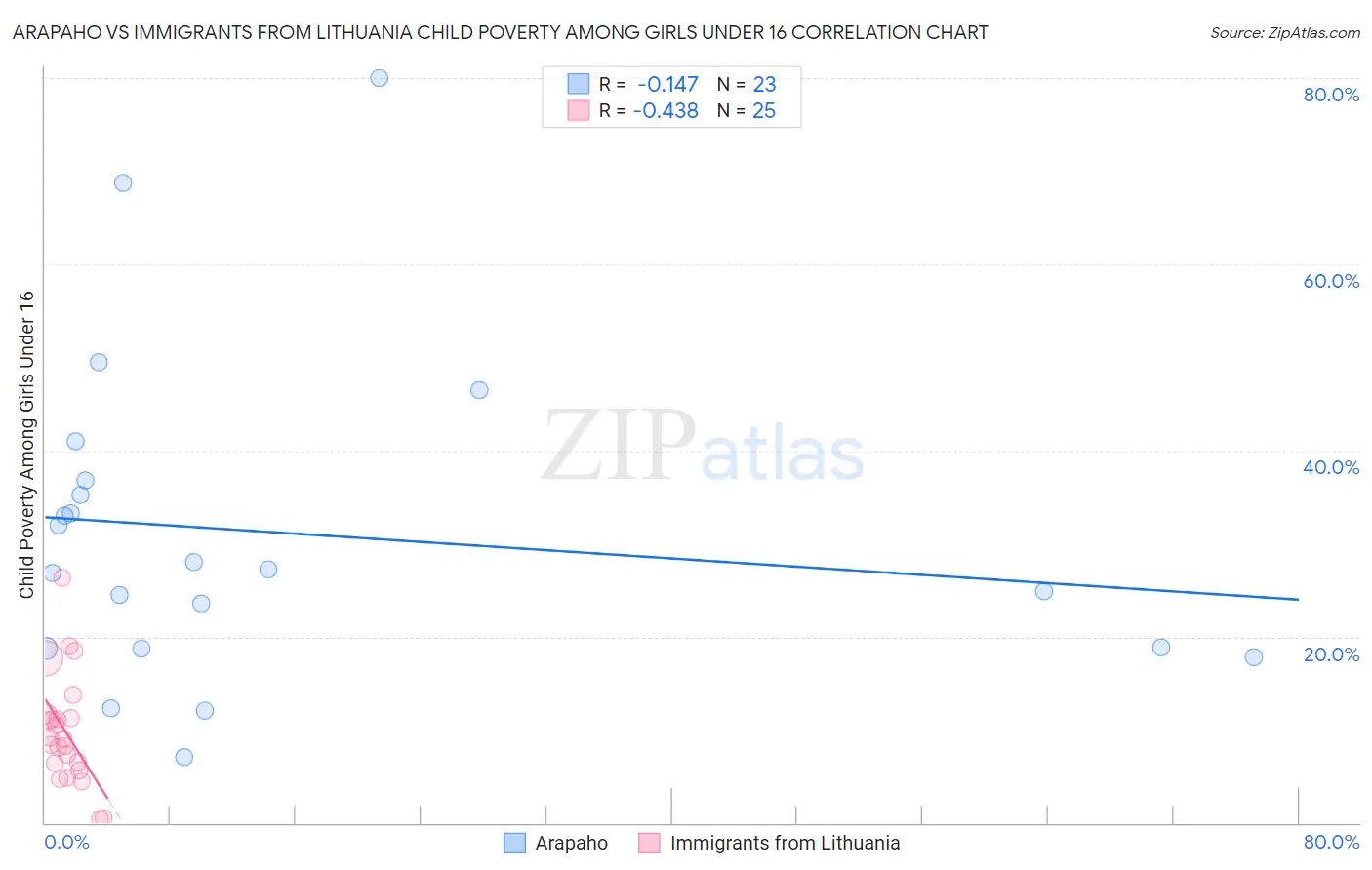 Arapaho vs Immigrants from Lithuania Child Poverty Among Girls Under 16