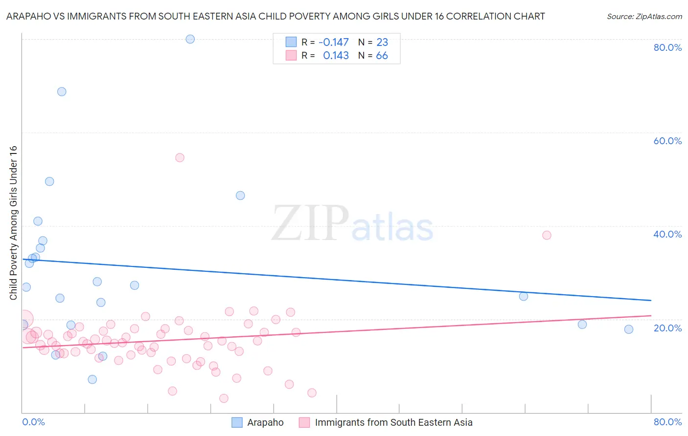 Arapaho vs Immigrants from South Eastern Asia Child Poverty Among Girls Under 16